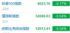 All three major US stock indices fell, while iQiyi fell and surpassed9%Baidu Decline Exceeding7%453 / author:2233 / PostsID:1713960