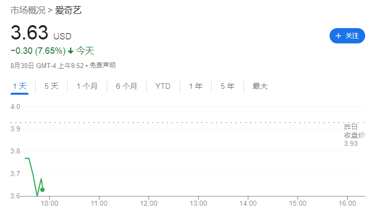 All three major US stock indices fell, while iQiyi fell and surpassed9%Baidu Decline Exceeding7%675 / author:2233 / PostsID:1713960