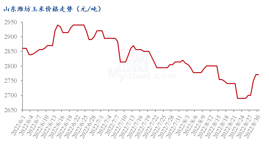 Corn prices in North China are rapidly rising and reboundingORreversal?137 / author:2233 / PostsID:1713992