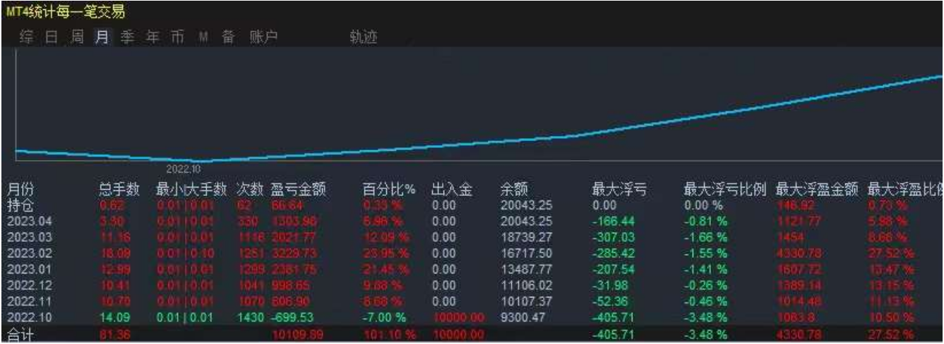 10000Starting with US dollars,7Months have doubled【SuperMartin-EA】459 / author:Remit all to me / PostsID:1720290
