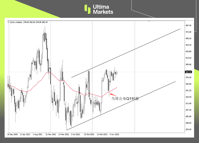 Ultima Markets: 【 Market Hot Spots 】 US Stockslululemon    Bulls are ready to depart at any time170 / author:Ultima_Markets / PostsID:1724653