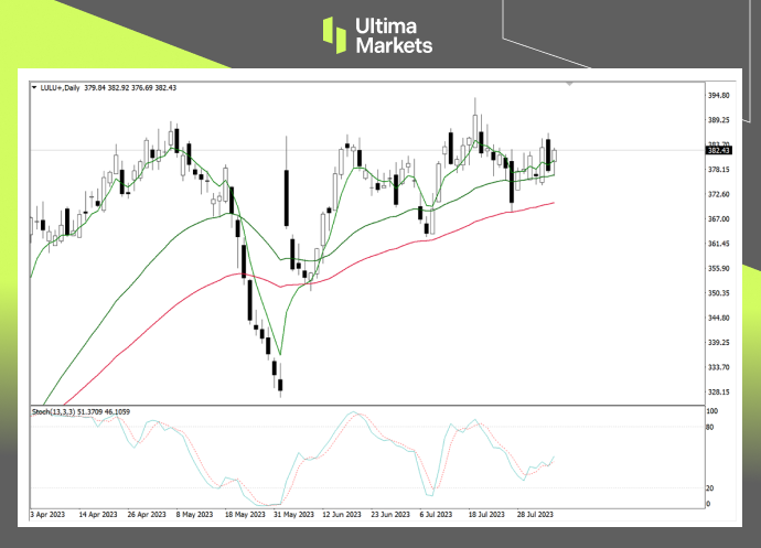 Ultima Markets: 【 Market Hot Spots 】 US Stockslululemon    Bulls are ready to depart at any time536 / author:Ultima_Markets / PostsID:1724653