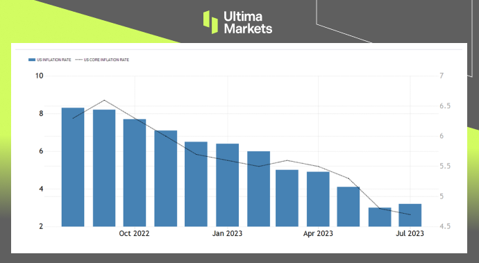 Ultima Markets[Market Hot Spots] US Inflation Landing, Severe Selling Pressure on Nasdaq518 / author:Ultima_Markets / PostsID:1724739
