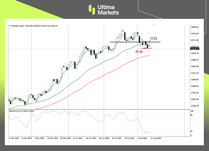 Ultima Markets[Market Hot Spots] US Inflation Landing, Severe Selling Pressure on Nasdaq881 / author:Ultima_Markets / PostsID:1724739