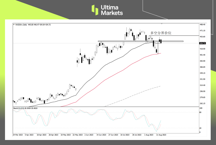 Ultima Markets: 【 Market Analysis 】NVDIAReturning to trillion yuan market value, market enthusiasm or...131 / author:Ultima_Markets / PostsID:1725047