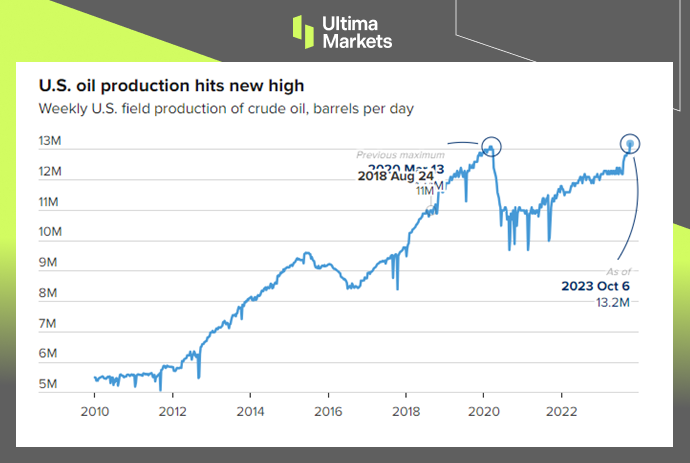 Ultima Markets[Market Hotspot] US crude oil production has emerged from the shadow of the epidemic...128 / author:Ultima_Markets / PostsID:1726339