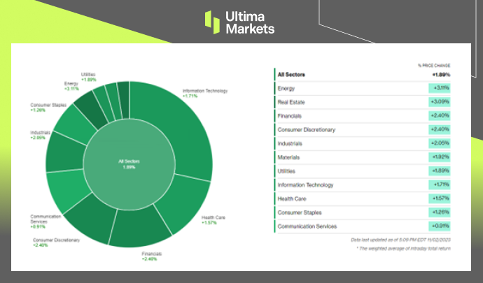 Ultima Markets[Market Hotspot] The cooling of the employment market and the strengthening of interest rate hikes are expected to end...176 / author:Ultima_Markets / PostsID:1726635