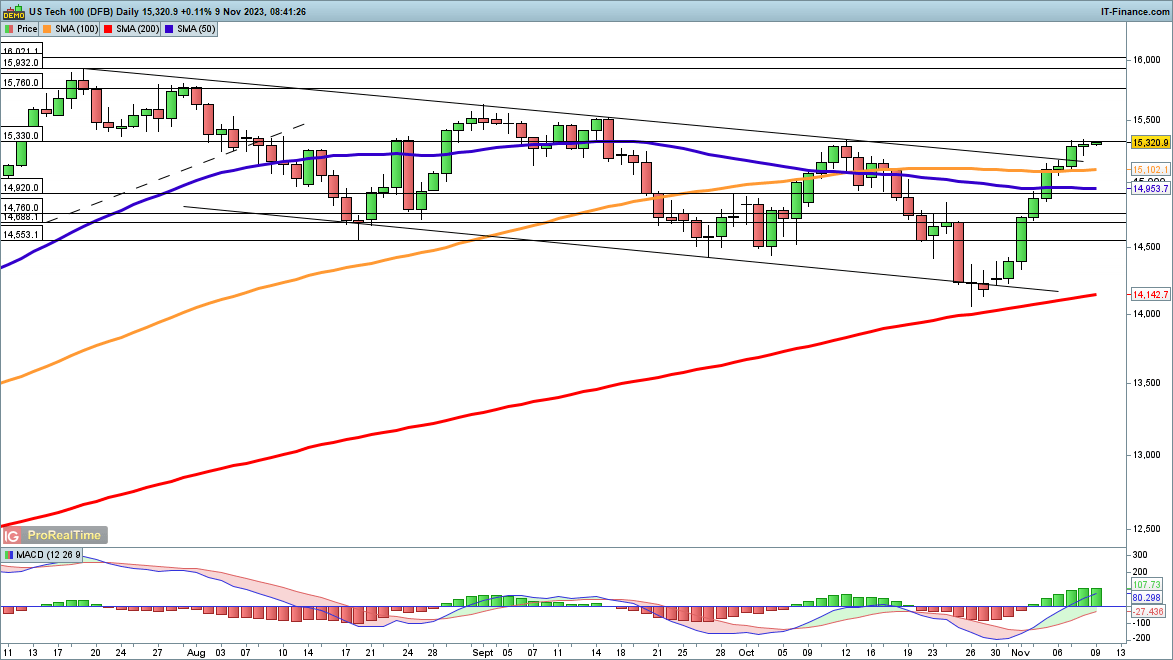The Dow Jones index has stalled at the resistance level on the trend line, but the Nasdaq 100 Index slightly...628 / author:2233 / PostsID:1726702