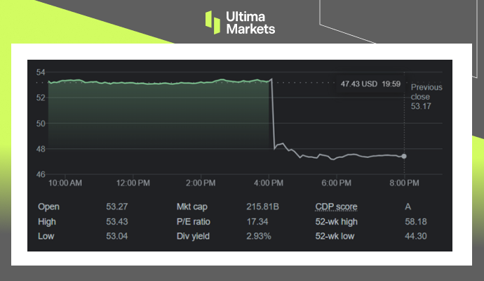 Ultima Markets[Market Hotspot] Cisco's stock price plummeted due to bleak forward guidance380 / author:Ultima_Markets / PostsID:1726786