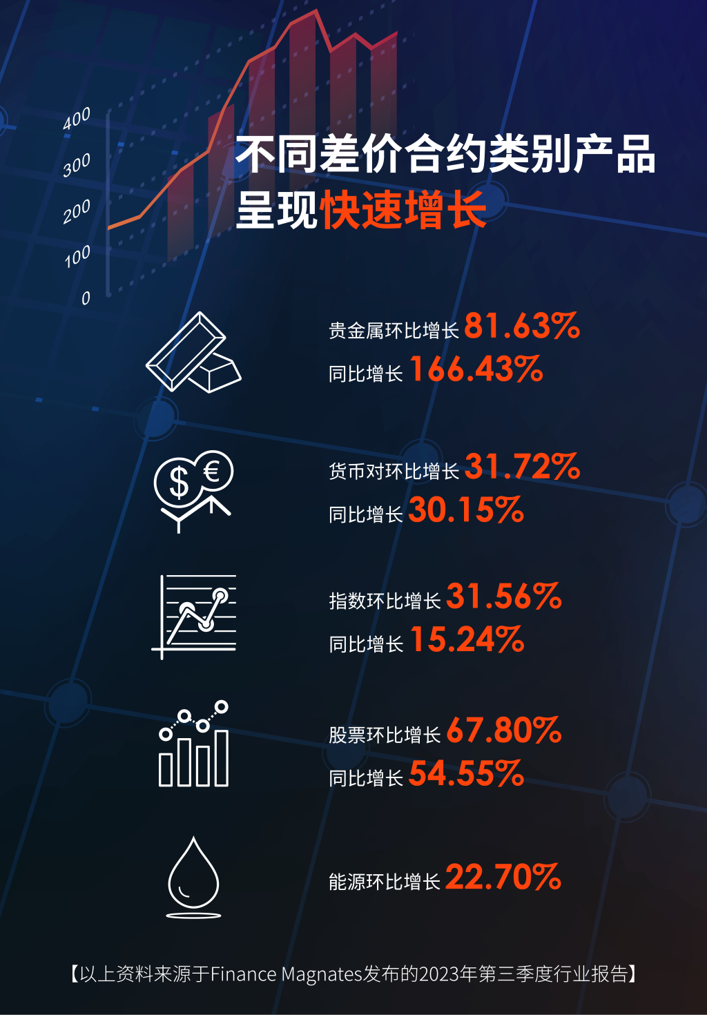 Fourth in the world!ATFXTrading volume exceeded in the third quarter8523Billion US dollars, leading the global market by a wide margin927 / author:atfx2019 / PostsID:1726995