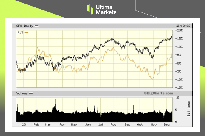 Ultima MarketsSmall cap stocks are experiencing an upward trend in market hotspots:12Monthly Russell2000run...227 / author:Ultima_Markets / PostsID:1727118