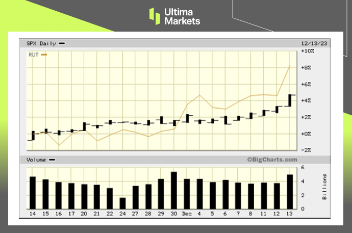 Ultima MarketsSmall cap stocks are experiencing an upward trend in market hotspots:12Monthly Russell2000run...933 / author:Ultima_Markets / PostsID:1727118