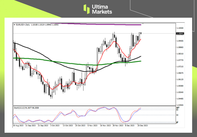 Ultima MarketsMarket analysis: Euro appreciation is on the verge of triggering, alert to buying expectations...622 / author:Ultima_Markets / PostsID:1727249