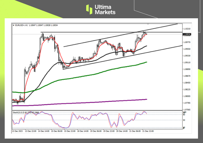 Ultima MarketsMarket analysis: Euro appreciation is on the verge of triggering, alert to buying expectations...762 / author:Ultima_Markets / PostsID:1727249