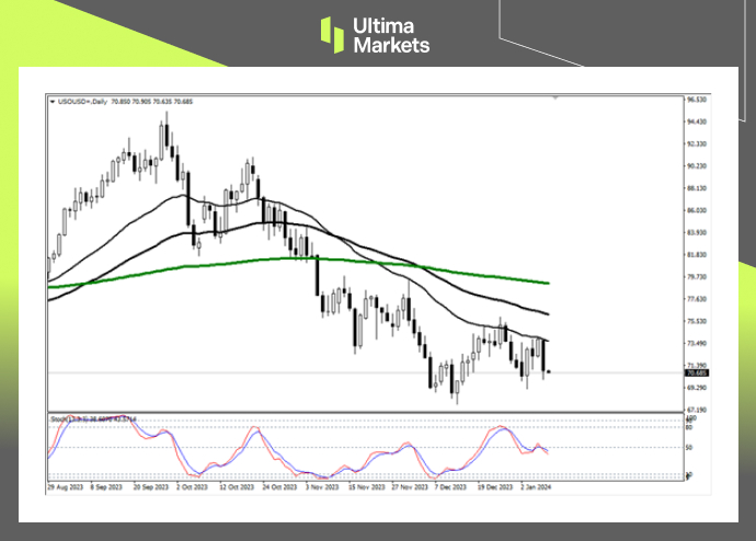 Ultima MarketsMarket analysis: The suppression of the moving average has once again succeeded, and oil prices remain stable in the short term...128 / author:Ultima_Markets / PostsID:1727439
