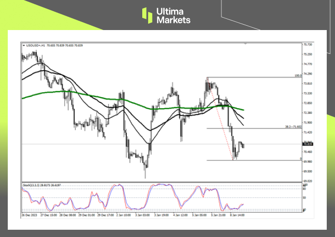 Ultima MarketsMarket analysis: The suppression of the moving average has once again succeeded, and oil prices remain stable in the short term...512 / author:Ultima_Markets / PostsID:1727439