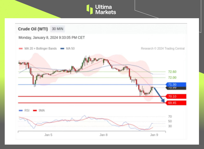 Ultima MarketsMarket analysis: The suppression of the moving average has once again succeeded, and oil prices remain stable in the short term...866 / author:Ultima_Markets / PostsID:1727439