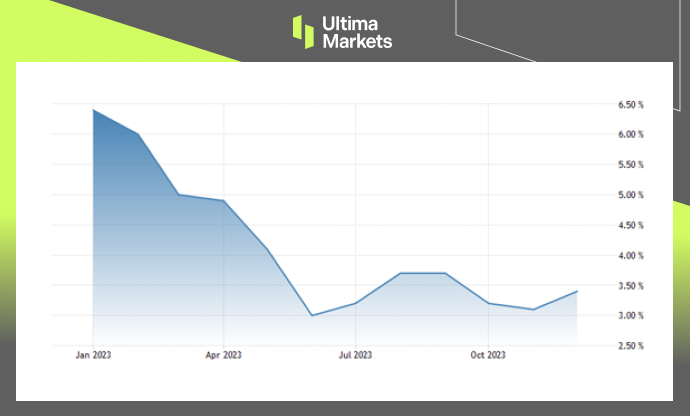 Ultima Markets: 【 Market hotspots 】CPIData pouring interest rate reduction hopes, US dollar rising95 / author:Ultima_Markets / PostsID:1727471