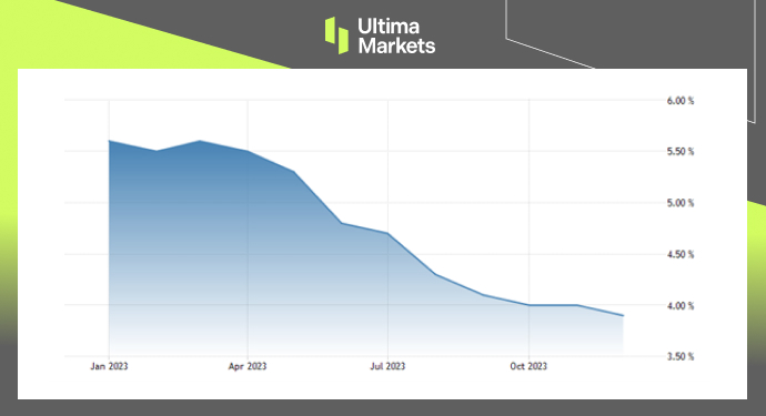 Ultima Markets: 【 Market hotspots 】CPIData pouring interest rate reduction hopes, US dollar rising972 / author:Ultima_Markets / PostsID:1727471