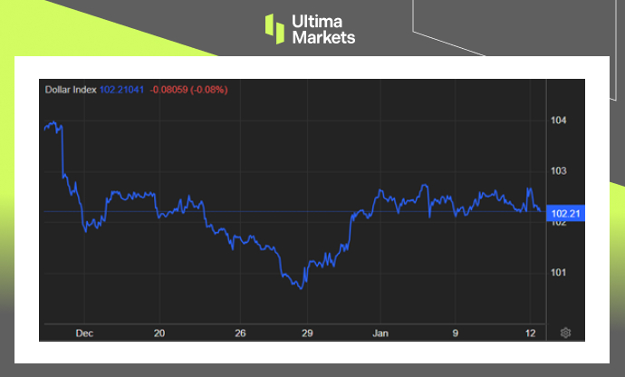 Ultima Markets: 【 Market hotspots 】CPIData pouring interest rate reduction hopes, US dollar rising946 / author:Ultima_Markets / PostsID:1727471