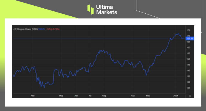 Ultima MarketsMarket hotspot: Profit decline in the fourth quarter, unimpeded by Morgan Stanley...957 / author:Ultima_Markets / PostsID:1727491
