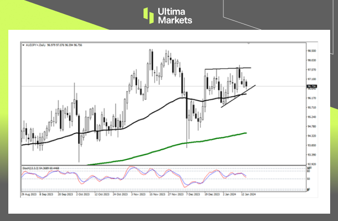 Ultima Markets【 Market Analysis 】 Australia, Japan, and domestic bears are strong, but caution is needed to follow...696 / author:Ultima_Markets / PostsID:1727492