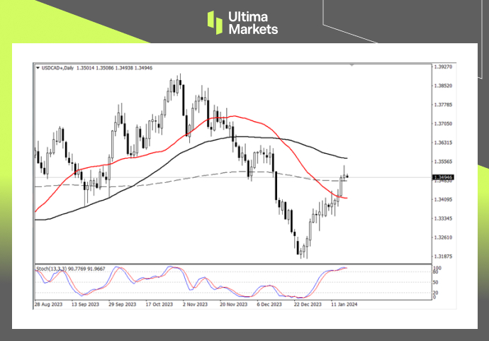 Ultima Markets【 Market Analysis 】 Inflation is stubborn, and the short-term appreciation of the Canadian dollar is imminent36 / author:Ultima_Markets / PostsID:1727512