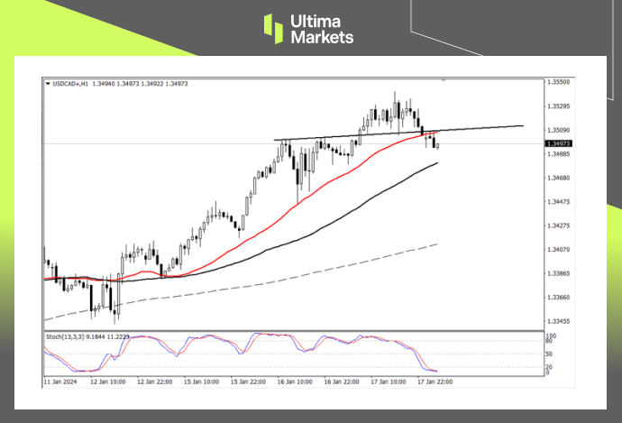 Ultima Markets【 Market Analysis 】 Inflation is stubborn, and the short-term appreciation of the Canadian dollar is imminent918 / author:Ultima_Markets / PostsID:1727512