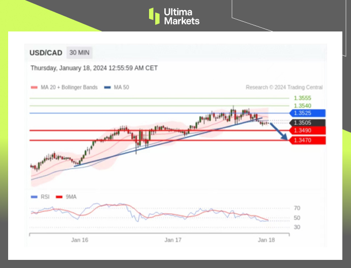 Ultima Markets【 Market Analysis 】 Inflation is stubborn, and the short-term appreciation of the Canadian dollar is imminent949 / author:Ultima_Markets / PostsID:1727512
