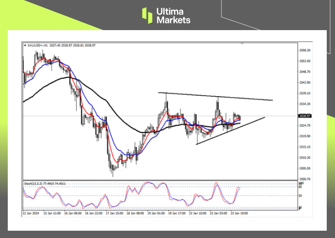 Ultima Markets[Market Analysis] Gold prices are experiencing a short-term increase956 / author:Ultima_Markets / PostsID:1727553