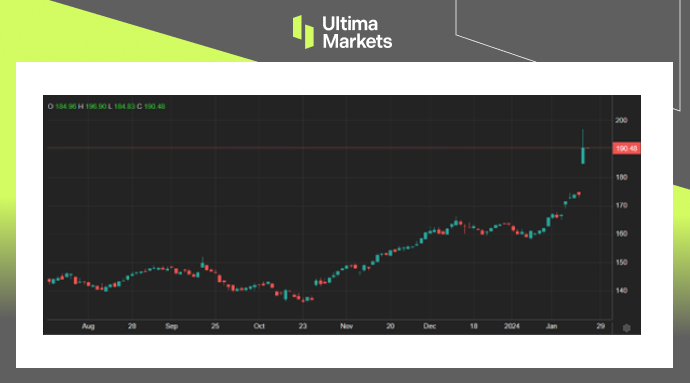Ultima Markets: 【 Market hotspots 】IBMbenefitAIApplication warming, stock price breaking through the encirclement325 / author:Ultima_Markets / PostsID:1727567