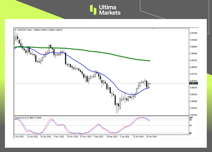 Ultima MarketsMarket analysis: Currently bearish and swallowed up, alert to the rebound trend of the Swiss franc...141 / author:Ultima_Markets / PostsID:1727568