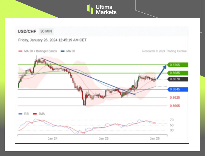 Ultima MarketsMarket analysis: Currently bearish and swallowed up, alert to the rebound trend of the Swiss franc...766 / author:Ultima_Markets / PostsID:1727568