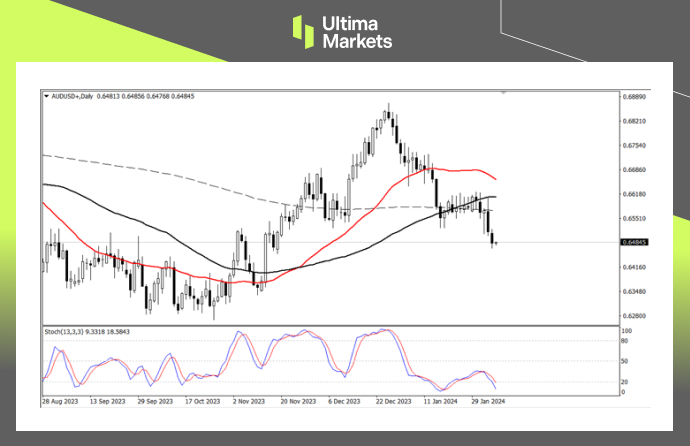 Ultima Markets【 Market Analysis 】 The Federal Reserve of Australia appears, and the depreciation of the Australian dollar may become a foregone conclusion968 / author:Ultima_Markets / PostsID:1727645