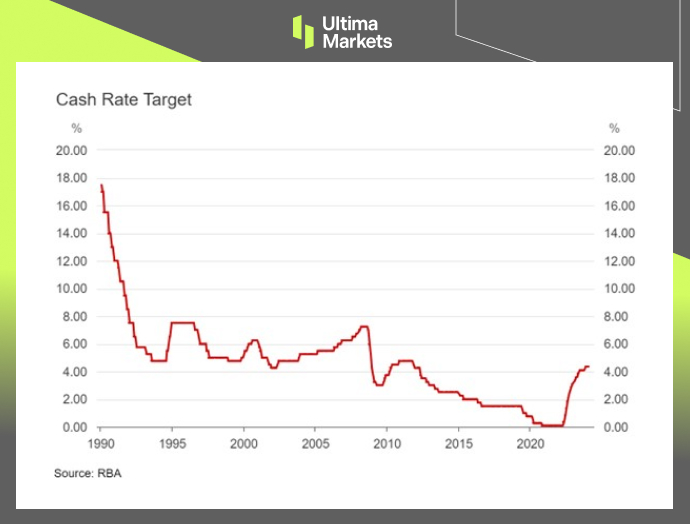 Ultima Markets【 Market Hotspot 】 The Federal Reserve of Australia keeps interest rates unchanged, and the Australian dollar rebounds800 / author:Ultima_Markets / PostsID:1727654