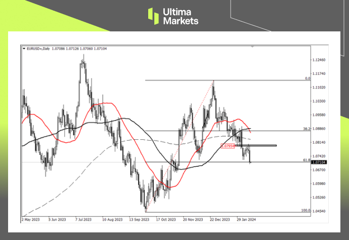 Ultima Markets【 Market Analysis 】 Strong inflation in the United States, Euro Encounters Lover...787 / author:Ultima_Markets / PostsID:1727668