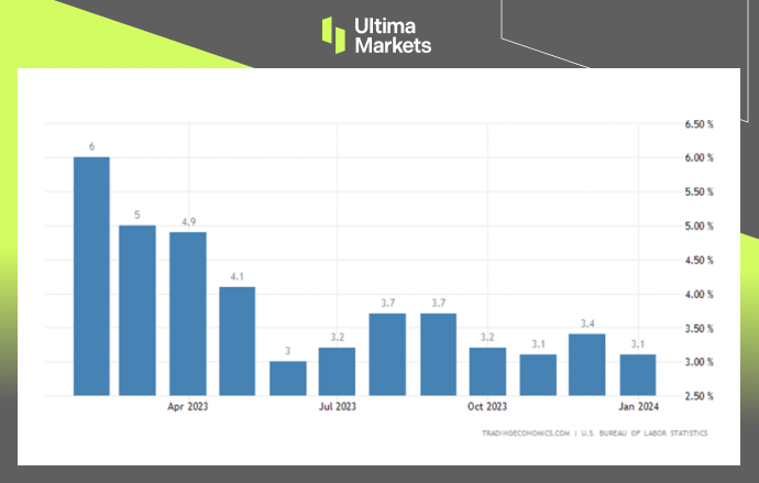 Ultima Markets[Market Hotspot] US inflation remains high, and interest rate cuts are slim700 / author:Ultima_Markets / PostsID:1727669