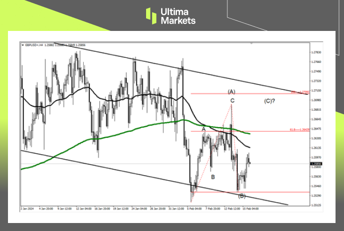 Ultima Markets【 Market Analysis 】 The pound is currently converging and fluctuating, or it may be the end of the bulls...832 / author:Ultima_Markets / PostsID:1727674
