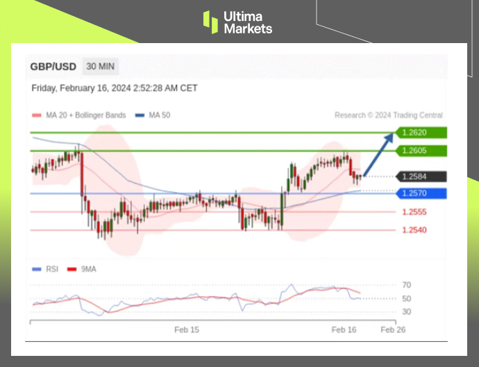 Ultima Markets【 Market Analysis 】 The pound is currently converging and fluctuating, or it may be the end of the bulls...104 / author:Ultima_Markets / PostsID:1727674