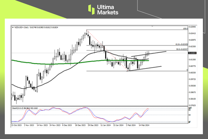 Ultima MarketsMarket analysis: Can the New Zealand dollar further appreciate? Look at this moving average885 / author:Ultima_Markets / PostsID:1727709