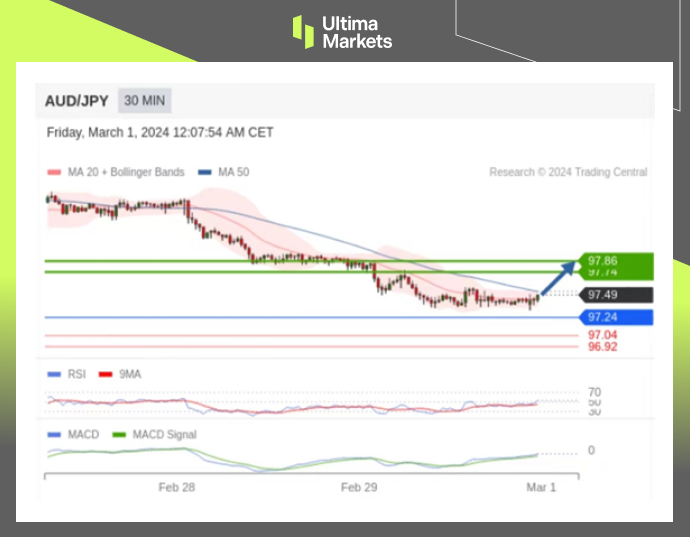 Ultima Markets【 Market Analysis 】 Carry trading opportunities still exist, with short-term rebound in Australia and Japan111 / author:Ultima_Markets / PostsID:1727781