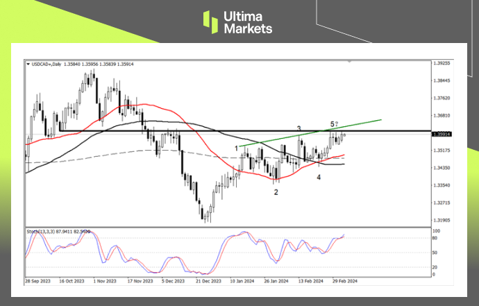 Ultima MarketsMarket analysis: The trend of the Canadian dollar is entangled, and the decision of the Central Bank of Canada is crucial699 / author:Ultima_Markets / PostsID:1727823