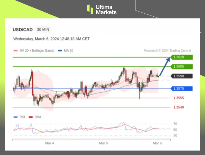 Ultima MarketsMarket analysis: The trend of the Canadian dollar is entangled, and the decision of the Central Bank of Canada is crucial613 / author:Ultima_Markets / PostsID:1727823