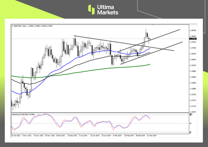 Ultima Markets[Market Analysis] Whether the GBP correction is in place depends on this...911 / author:Ultima_Markets / PostsID:1727875