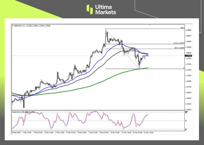 Ultima Markets[Market Analysis] Whether the GBP correction is in place depends on this...5 / author:Ultima_Markets / PostsID:1727875
