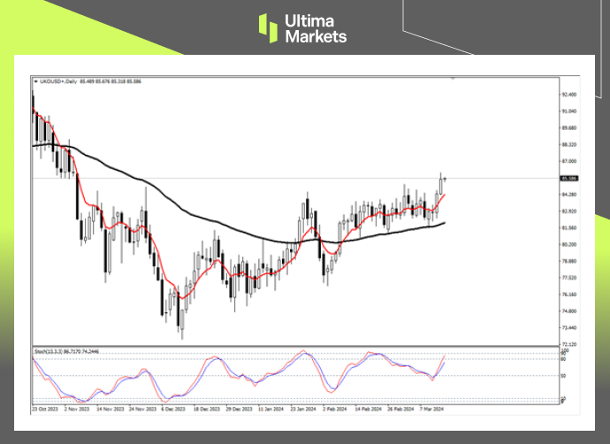 Ultima Markets: 【 Market Analysis 】IEAPredicting an increase in demand, crude oil will eventually break through the range834 / author:Ultima_Markets / PostsID:1727895