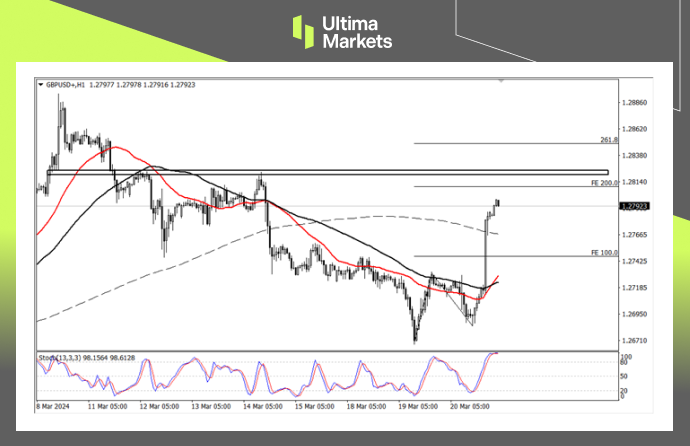 Ultima MarketsMarket analysis: The US dollar is weak, and the pound is appreciating against the trend797 / author:Ultima_Markets / PostsID:1727936