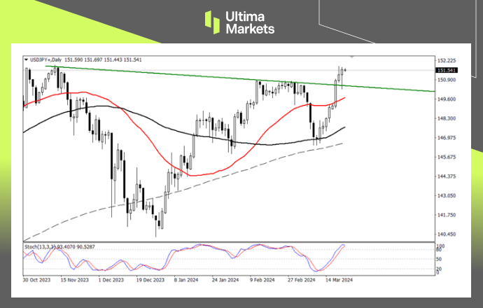 Ultima Markets：【行情分析】日元短期仍然承压，美日新高或...399 / author:Ultima_Markets / PostsID:1727948