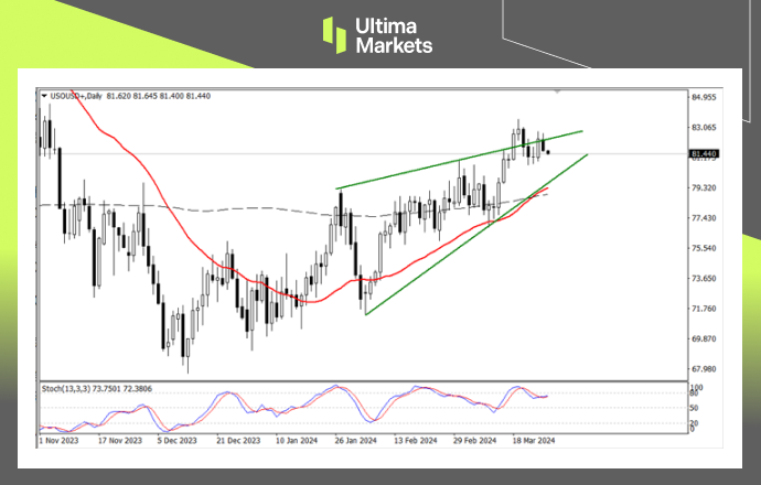 Ultima Markets[Market Analysis] If there is a false breakthrough in oil prices, falling below this level will result in...793 / author:Ultima_Markets / PostsID:1727981