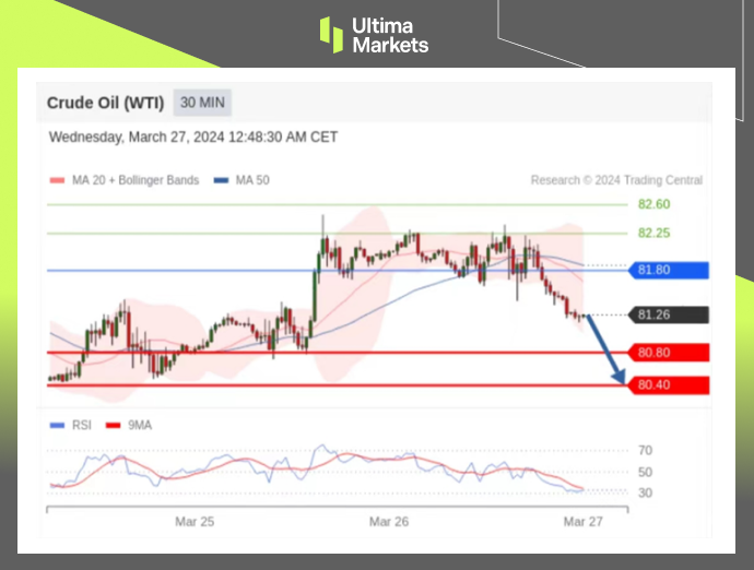 Ultima Markets[Market Analysis] If there is a false breakthrough in oil prices, falling below this level will result in...587 / author:Ultima_Markets / PostsID:1727981